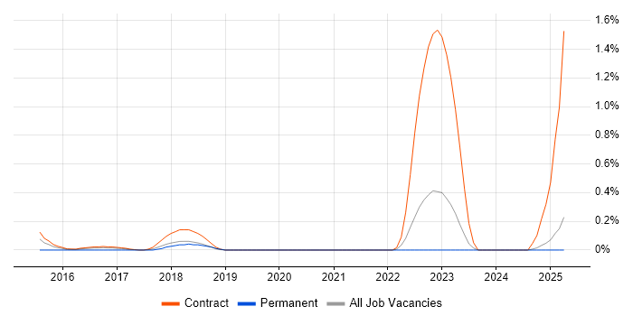 Job vacancy trend for SC Cleared Software Engineer in the North East