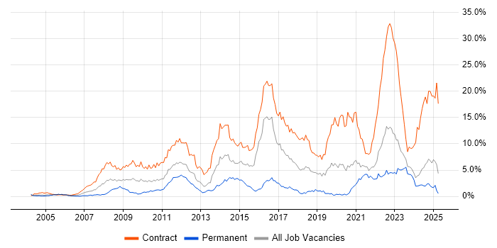 Job vacancy trend for SC Cleared in the North East Job vacancy trend for SC Cleared in the North East
