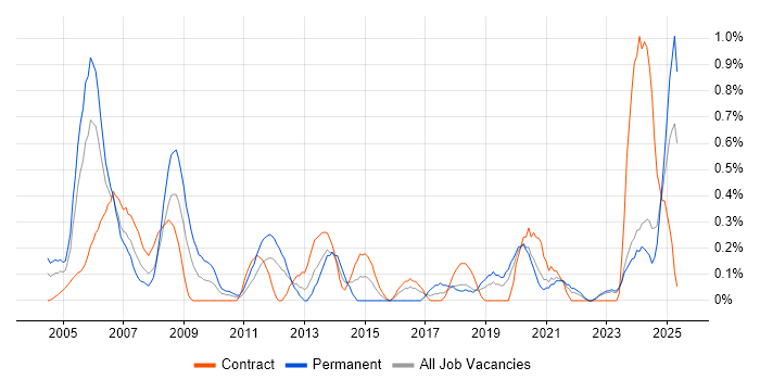Job vacancy trend for SCADA in the North East Job vacancy trend for SCADA in the North East