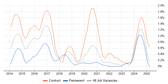 Job vacancy trend for Scala Developer in the North East