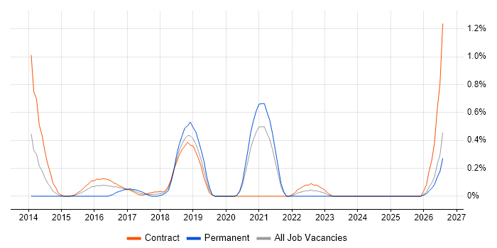 Scala Engineer job vacancy trend in the North East