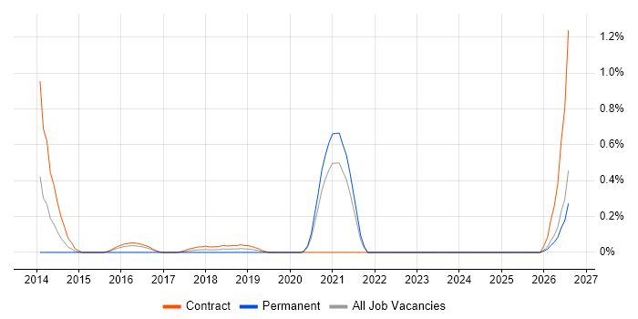 Scala Software Engineer job vacancy trend in the North East