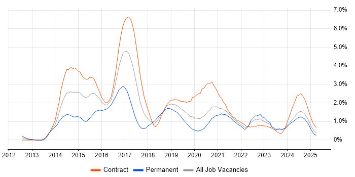 Job vacancy trend for Scala in the North East Job vacancy trend for Scala in the North East