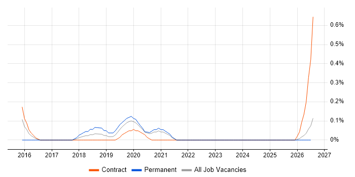 ScalaTest job vacancy trend in the North East
