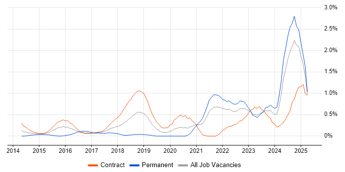Job vacancy trend for Scaled Agile Framework in the North East Job vacancy trend for Scaled Agile Framework in the North East