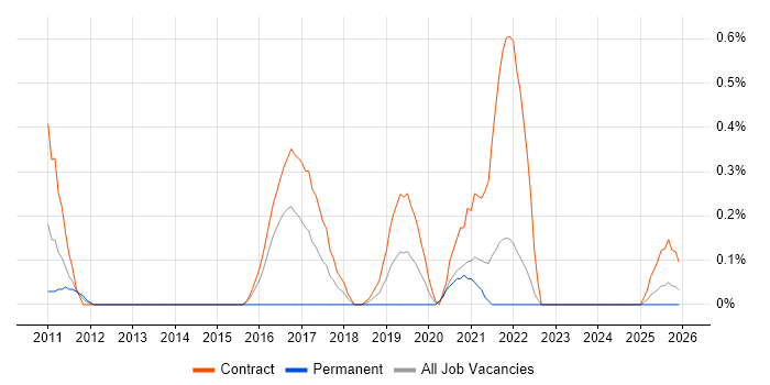 SCCM Engineer job vacancy trend in the North East