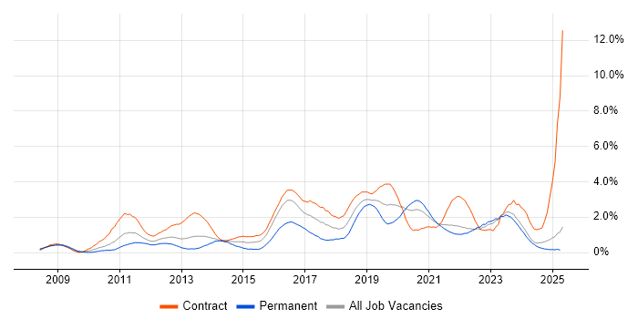 Job vacancy trend for SCCM in the North East Job vacancy trend for SCCM in the North East