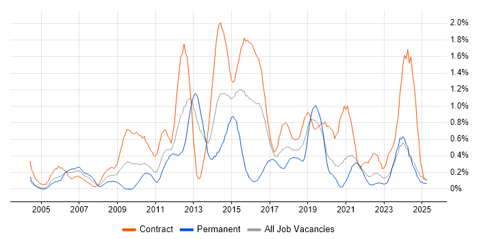 Job vacancy trend for Scenario Testing in the North East Job vacancy trend for Scenario Testing in the North East