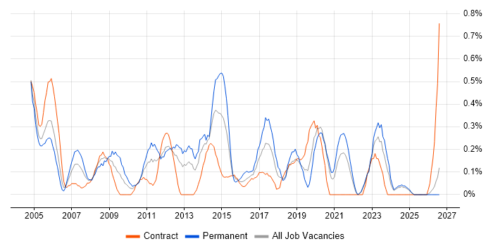 Scorecard job vacancy trend in the North East