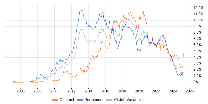 Job vacancy trend for Scrum in the North East