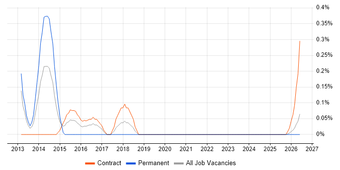 ScrumMaster Project Manager job vacancy trend in the North East