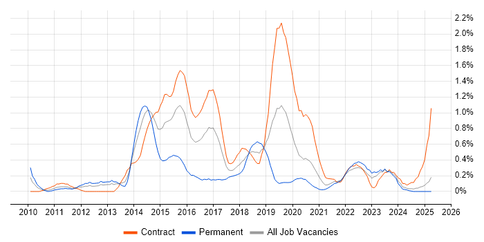 Job vacancy trend for Scrum Master in the North East Job vacancy trend for Scrum Master in the North East