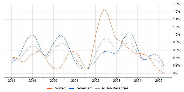 Job vacancy trend for SD-WAN in the North East Job vacancy trend for SD-WAN in the North East