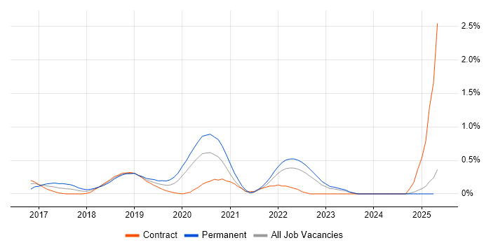 Job vacancy trend for SDET in the North East Job vacancy trend for SDET in the North East
