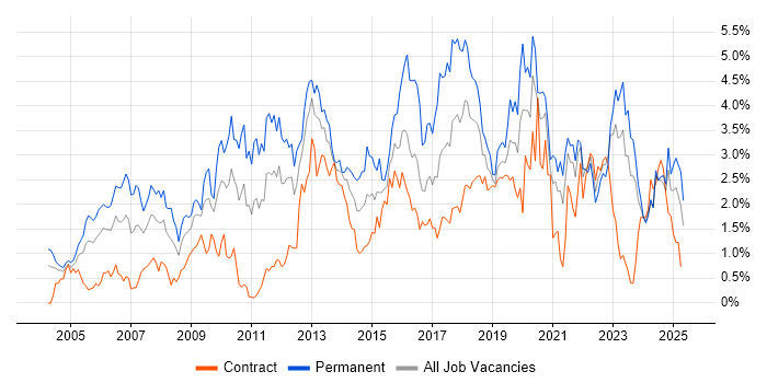 Job vacancy trend for SDLC in the North East Job vacancy trend for SDLC in the North East