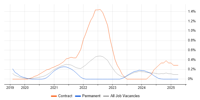 Job vacancy trend for Secrets Management in the North East Job vacancy trend for Secrets Management in the North East