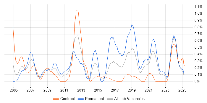 Job vacancy trend for Security Analyst in the North East Job vacancy trend for Security Analyst in the North East