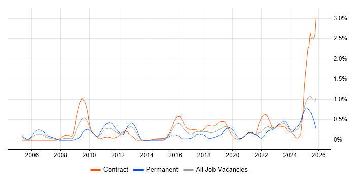 Security Architect job vacancy trend in the North East