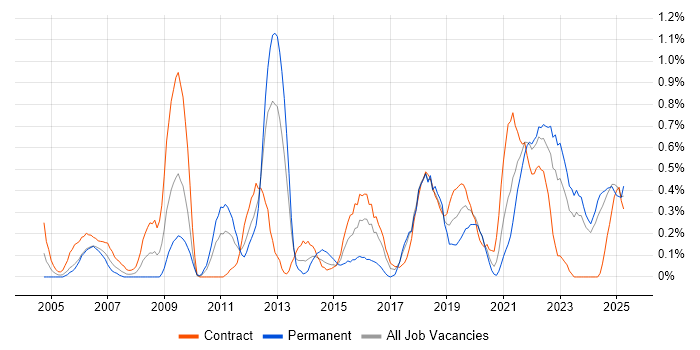Job vacancy trend for Security Architecture in the North East