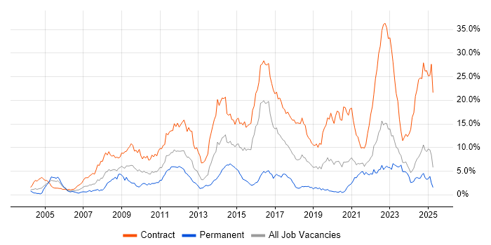 Job vacancy trend for Security Cleared in the North East Job vacancy trend for Security Cleared in the North East