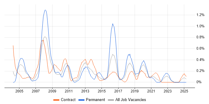 Job vacancy trend for Security Consultant in the North East Job vacancy trend for Security Consultant in the North East