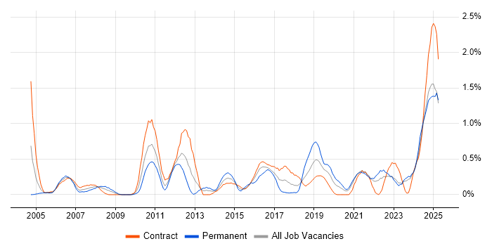 Job vacancy trend for Security Engineer in the North East