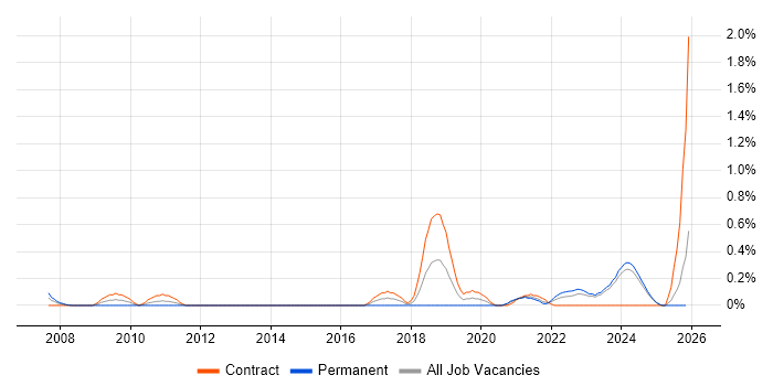 Security Hardening job vacancy trend in the North East
