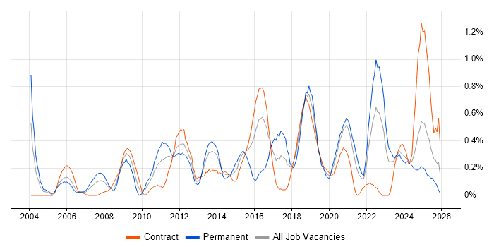 Security Management job vacancy trend in the North East