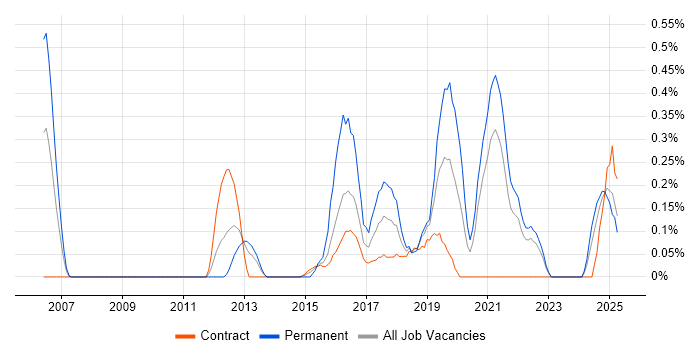 Job vacancy trend for Security Monitoring in the North East Job vacancy trend for Security Monitoring in the North East