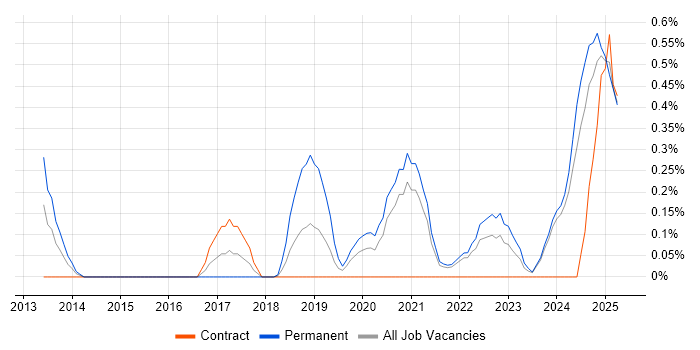 Job vacancy trend for Security Posture in the North East Job vacancy trend for Security Posture in the North East