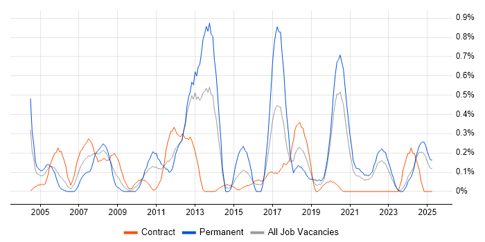Job vacancy trend for Security Specialist in the North East Job vacancy trend for Security Specialist in the North East