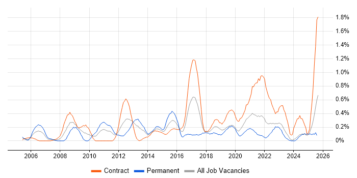 Job vacancy trend for Security Testing in the North East