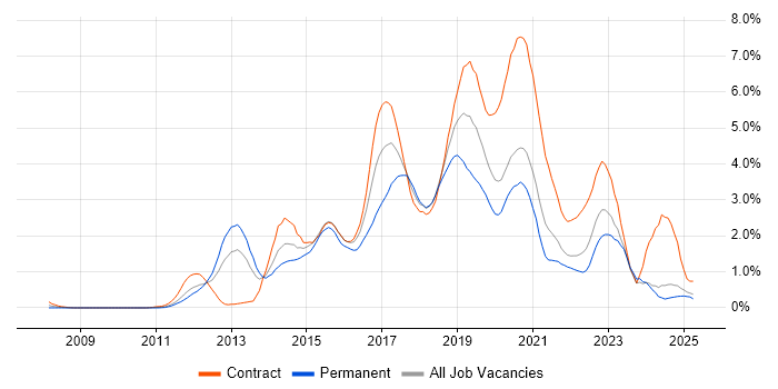 Job vacancy trend for Selenium in the North East