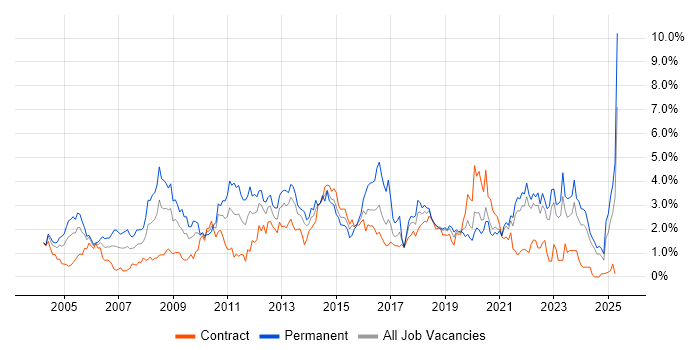 Job vacancy trend for Self-Motivation in the North East Job vacancy trend for Self-Motivation in the North East