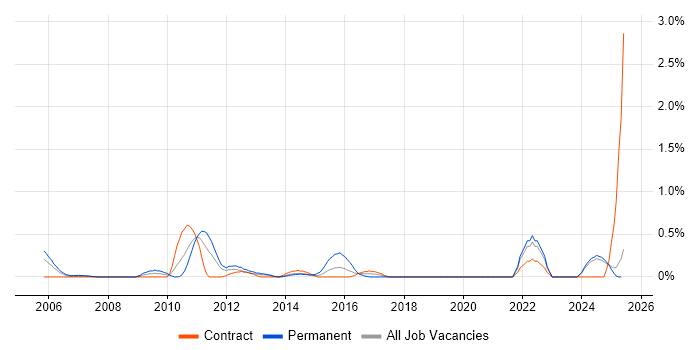 Job vacancy trend for Semantic HTML in the North East Job vacancy trend for Semantic HTML in the North East
