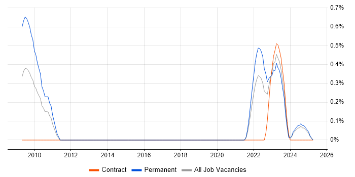 Job vacancy trend for Semantic Layer in the North East Job vacancy trend for Semantic Layer in the North East