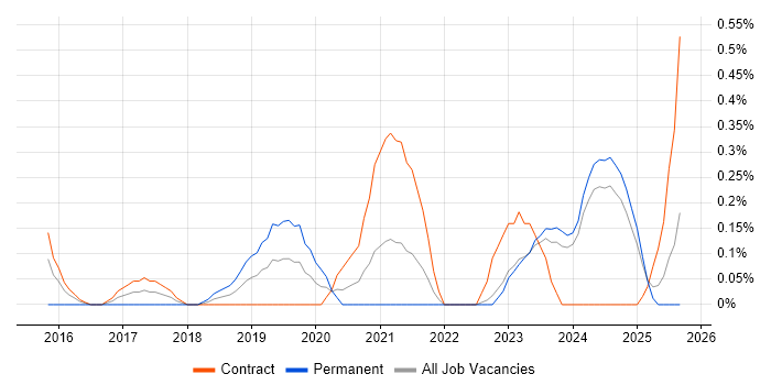 Senior Agile Delivery Manager job vacancy trend in the North East Senior Agile Delivery Manager job vacancy trend in the North East