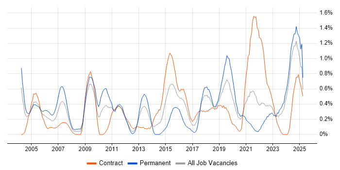 Job vacancy trend for Senior Architect in the North East Job vacancy trend for Senior Architect in the North East