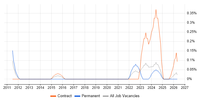 Senior Backend Developer job vacancy trend in the North East