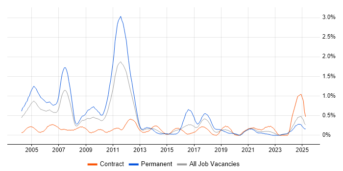 Job vacancy trend for Senior Consultant in the North East Job vacancy trend for Senior Consultant in the North East