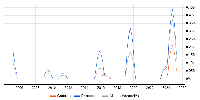 Job vacancy trend for Senior Data Architect in the North East