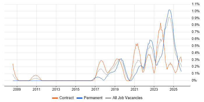 Senior Data Engineer job vacancy trend in the North East