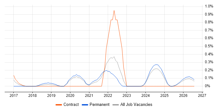 Senior Data Scientist job vacancy trend in the North East