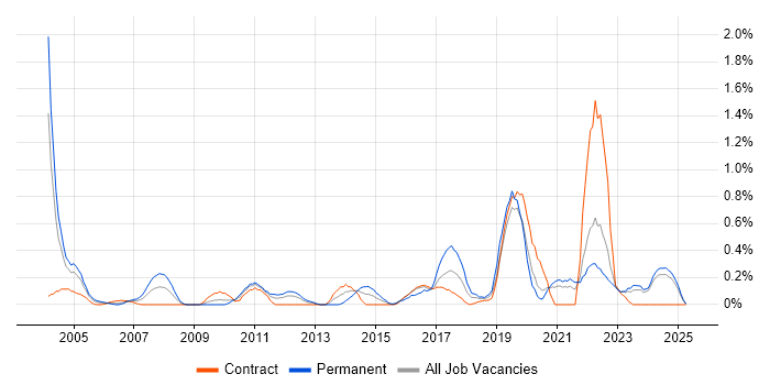 Job vacancy trend for Senior DBA in the North East Job vacancy trend for Senior DBA in the North East