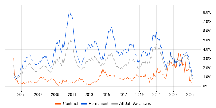 Job vacancy trend for Senior Developer in the North East
