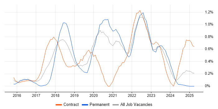 Job vacancy trend for Senior DevOps Engineer in the North East
