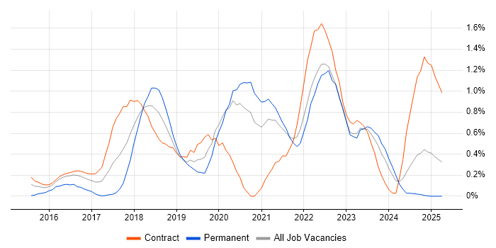 Job vacancy trend for Senior DevOps in the North East