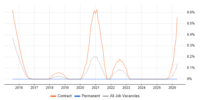 Senior Digital Analyst job vacancy trend in the North East