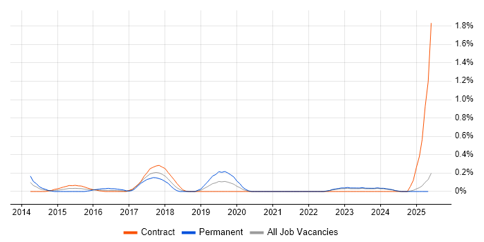 Job vacancy trend for Senior Digital Project Manager in the North East Job vacancy trend for Senior Digital Project Manager in the North East