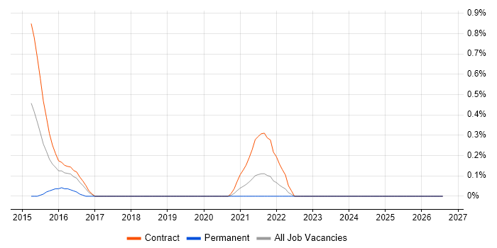 Senior Digital Technical Architect job vacancy trend in the North East